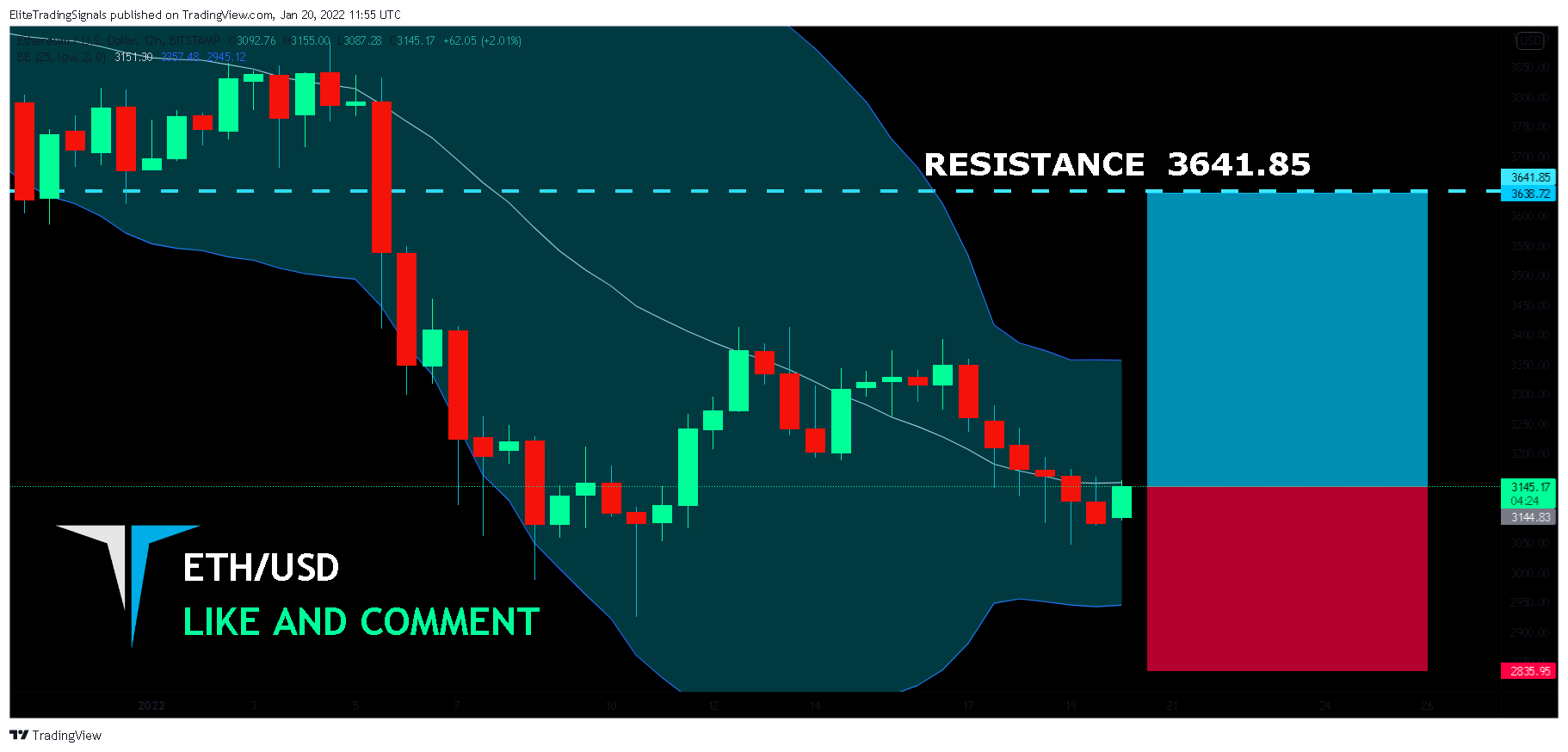 BITSTAMP:ETHUSD Chart Image by EliteTradingSignals