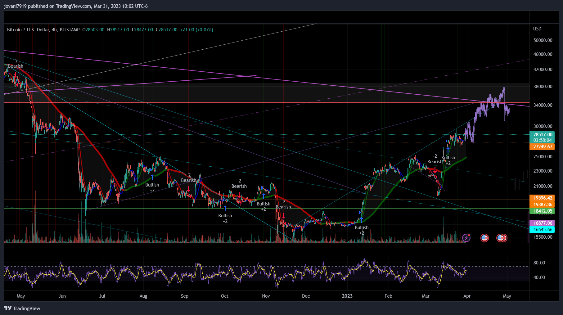 BITSTAMP:BTCUSD Chart Image by jovani7919