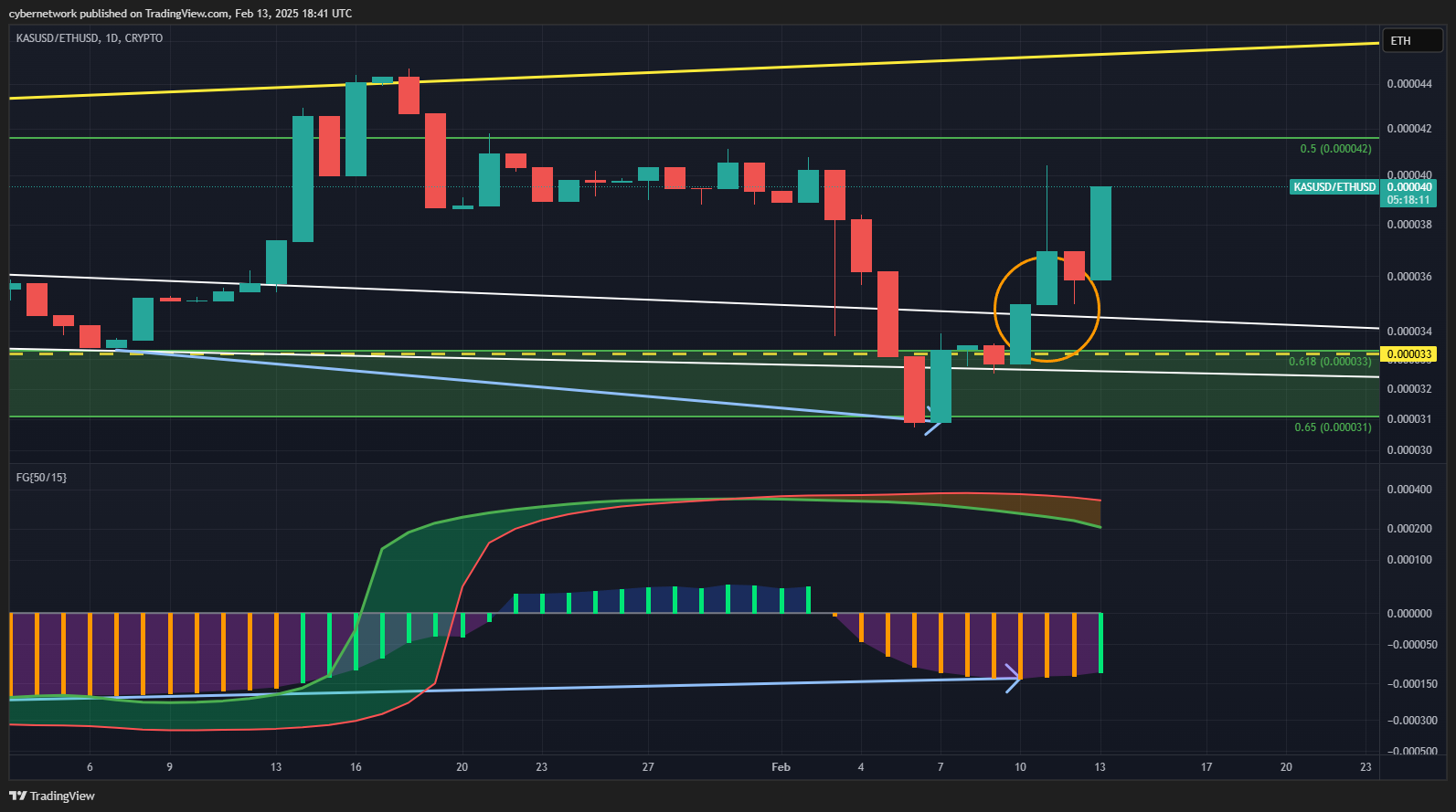 CRYPTO:KASUSD/COINBASE:ETHUSD Chart Image by cybernetwork
