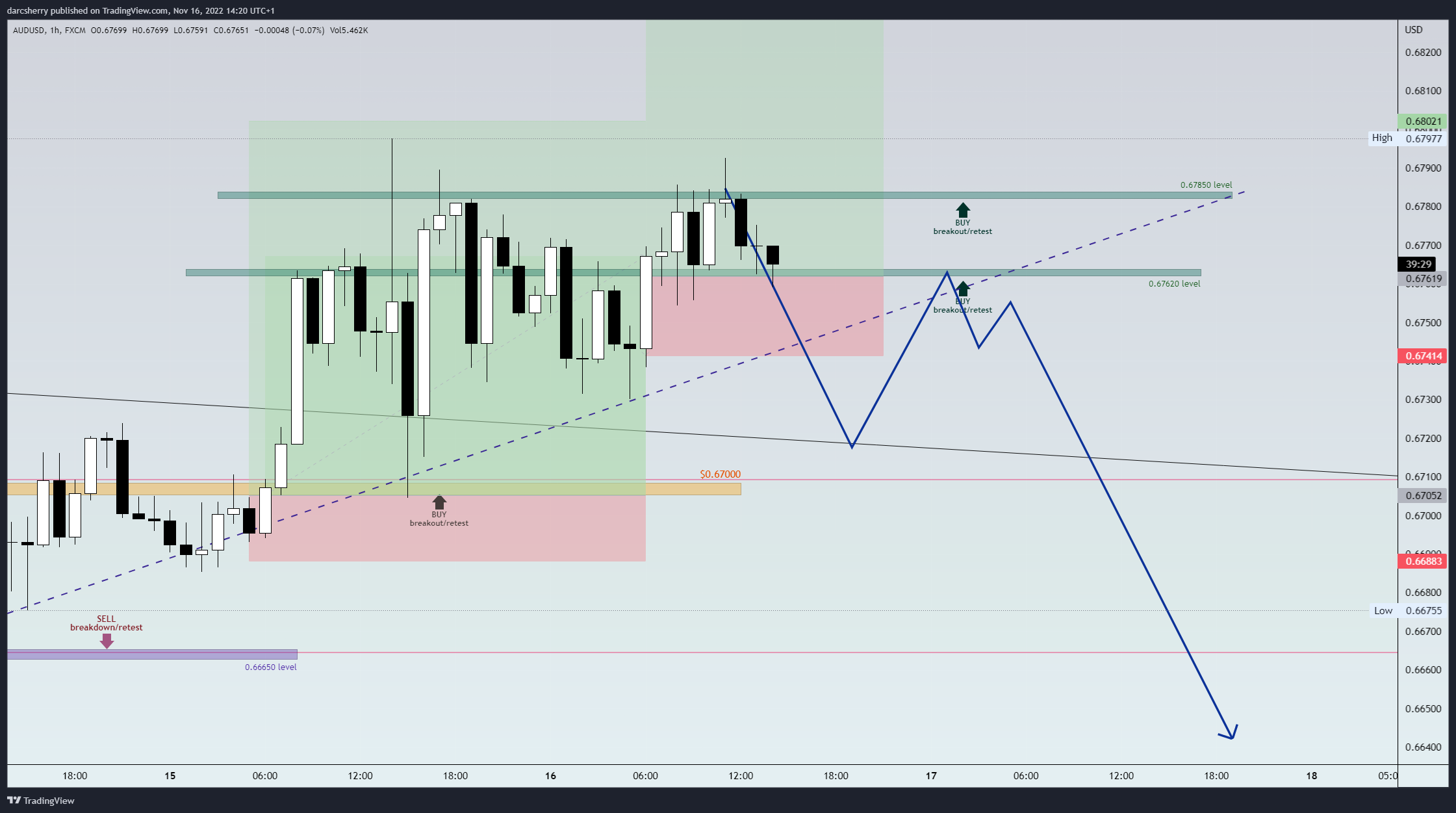 FX:AUDUSD Chart Image by darcsherry