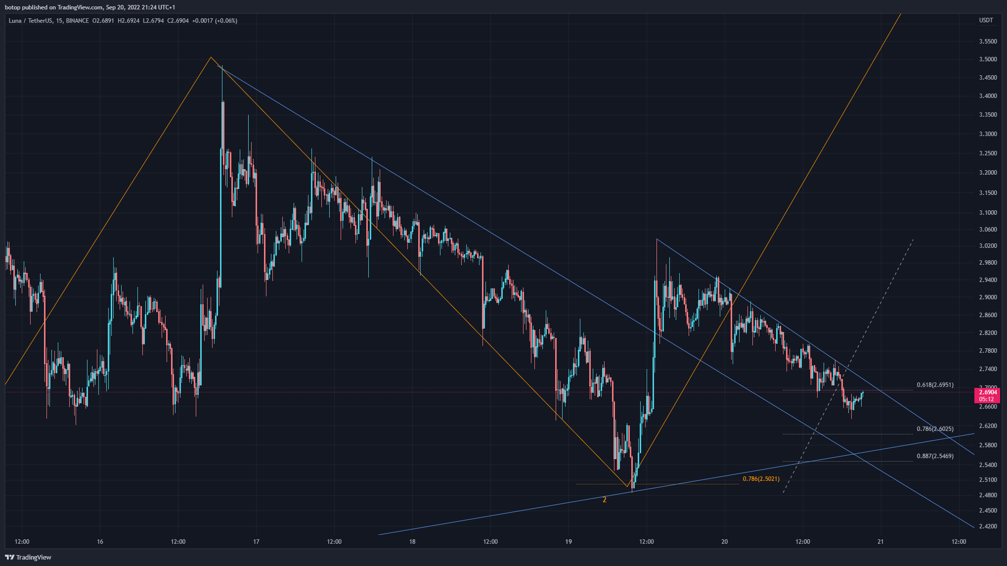 BINANCE:LUNAUSDT Chart Image by botop