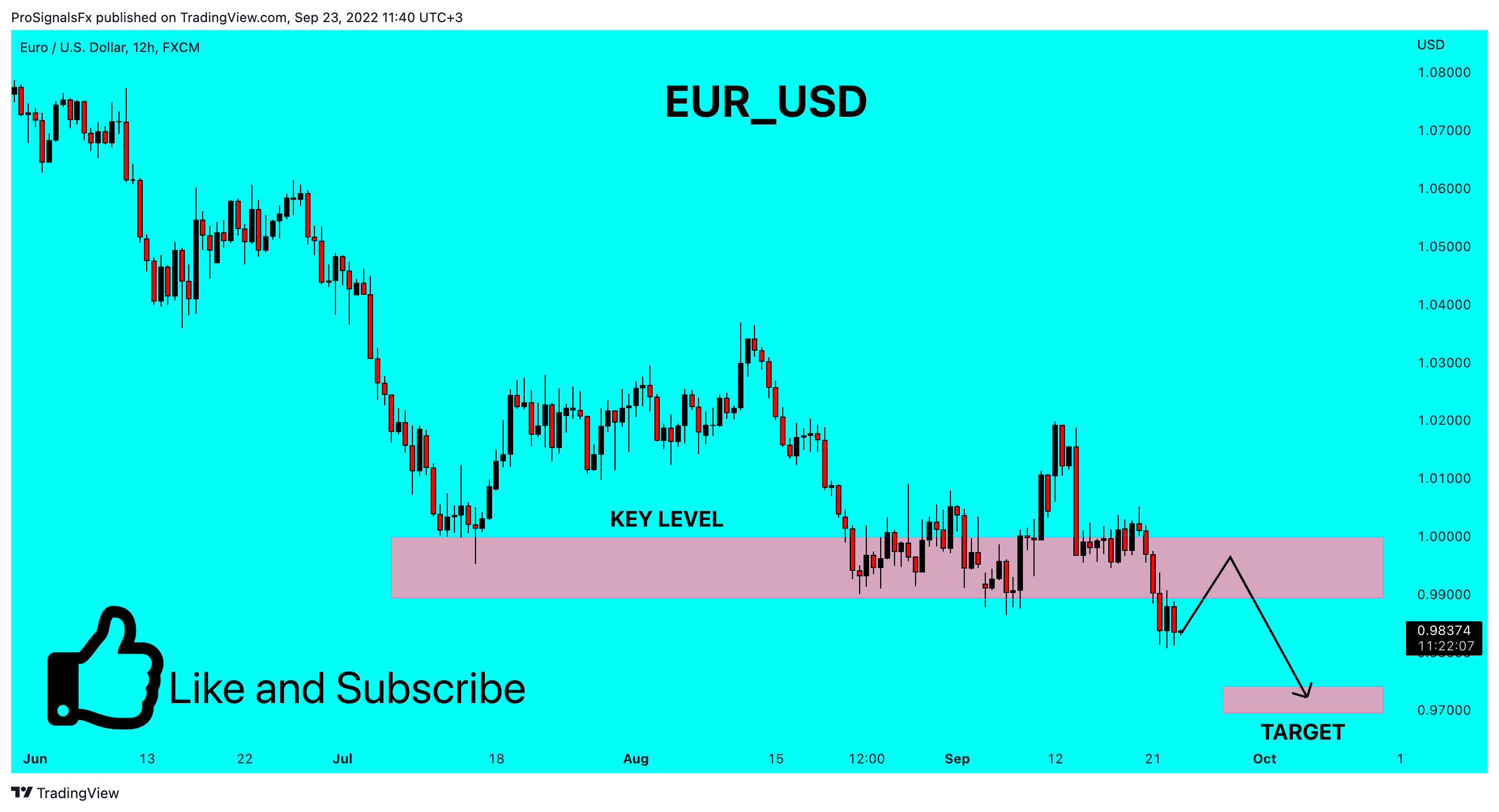 FX:EURUSD Chart Image by ProSignalsFx