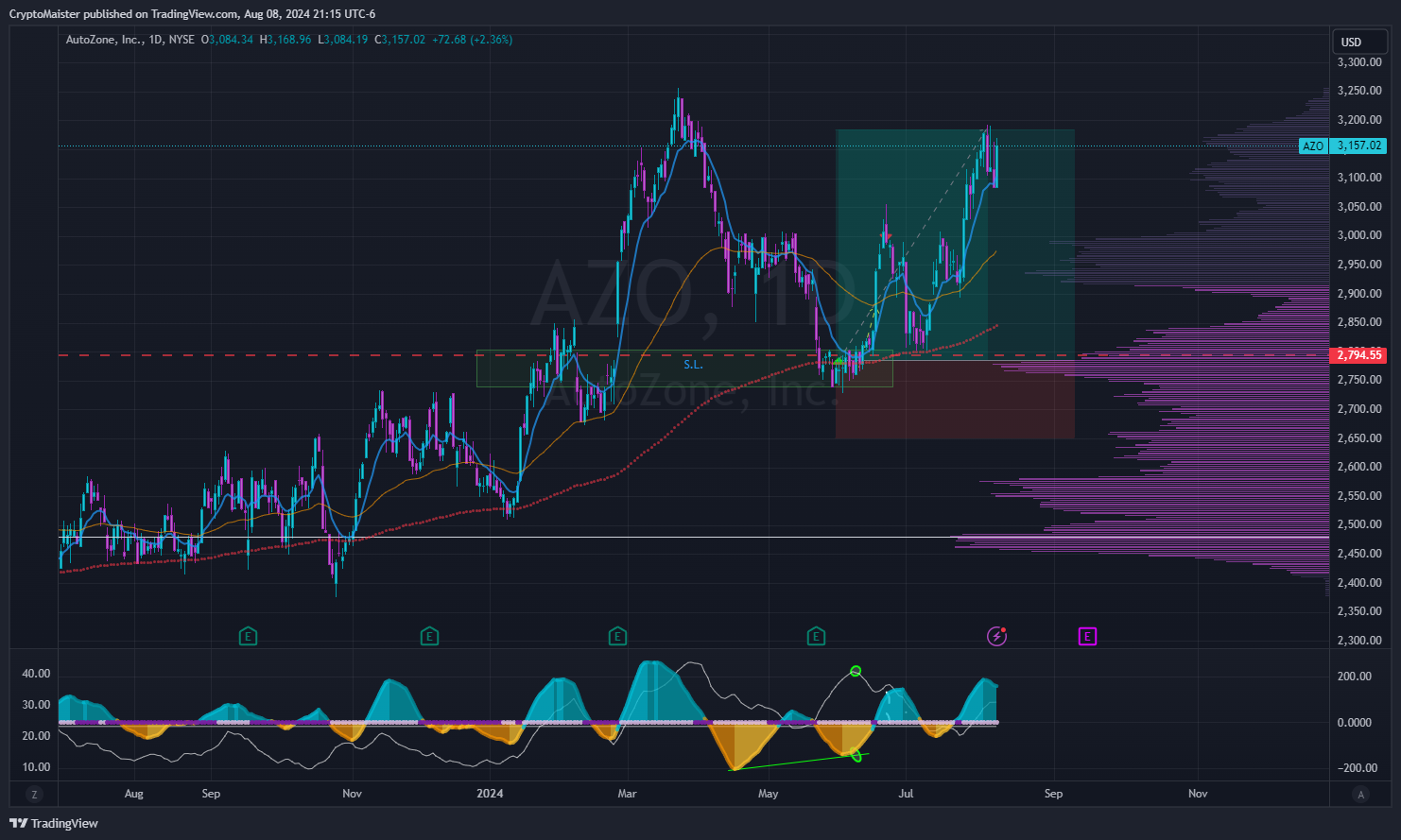 BATS:AZO Chart Image by CryptoMaister