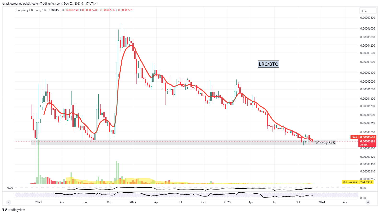 COINBASE:LRCBTC Chart Image by evasivesteering