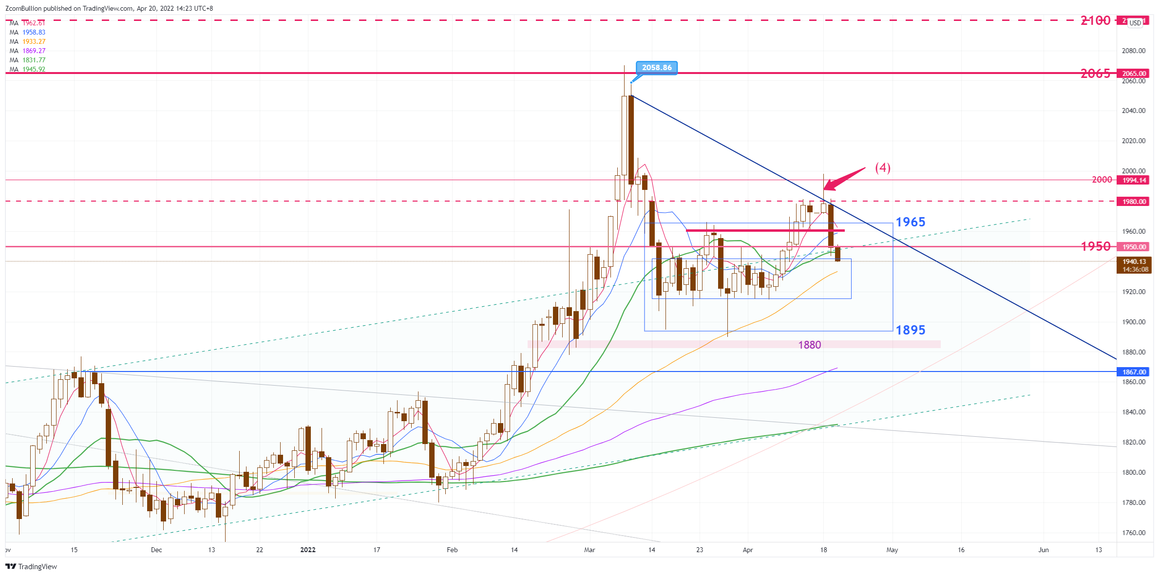 CURRENCYCOM:GOLD Chart Image by 1uptick