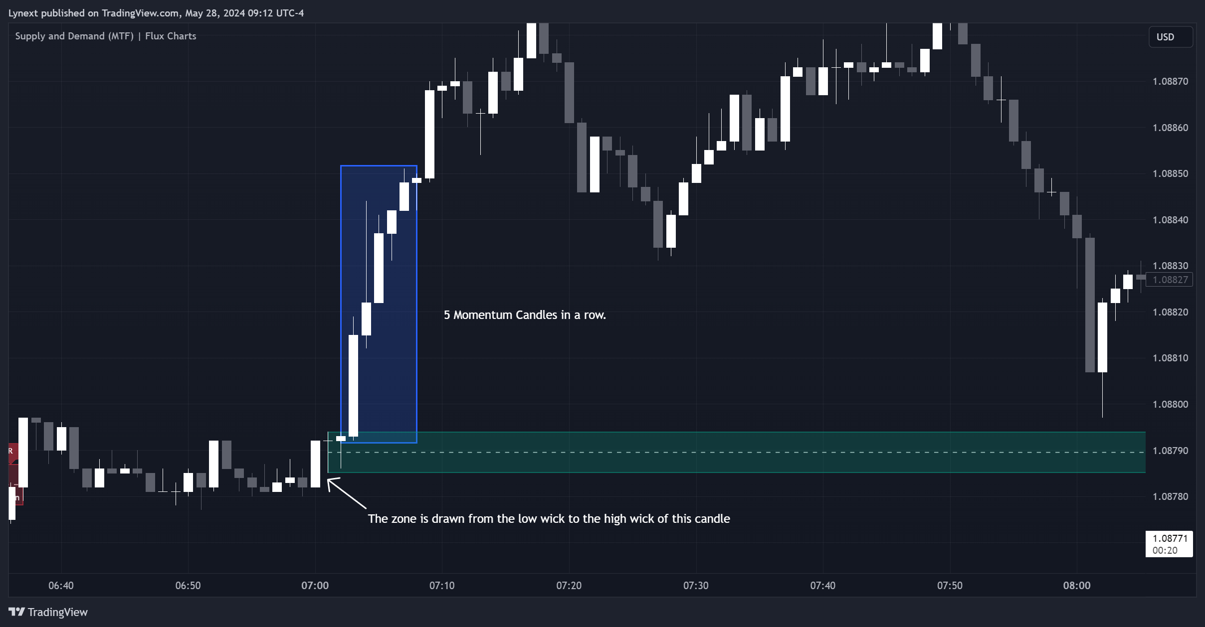 FX:EURUSD Chart Image by Lynext