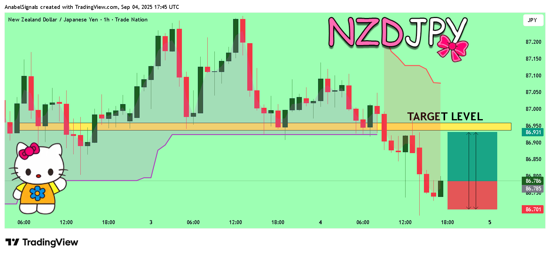 TRADENATION:NZDJPY Chart Image by AnabelSignals