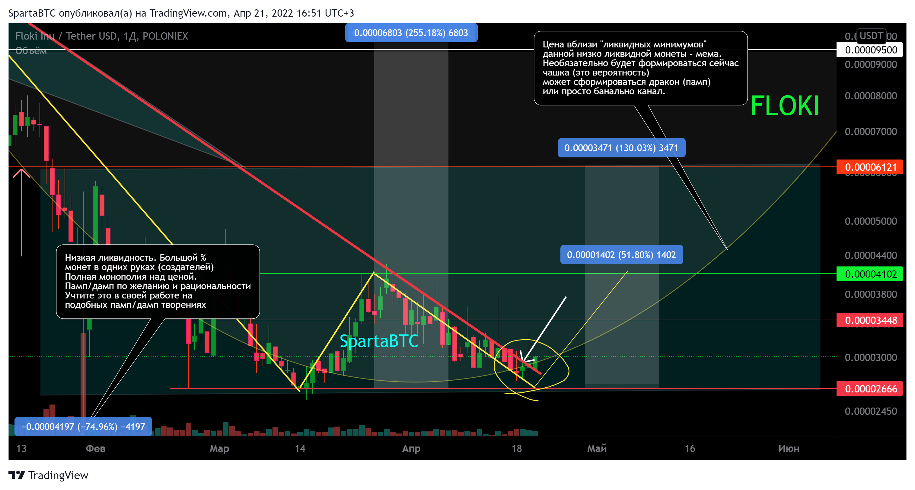 POLONIEX:FLOKIUSDT Chart Image by SpartaBTC