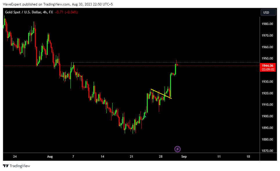 FX:XAUUSD Chart Image by WaveExpert