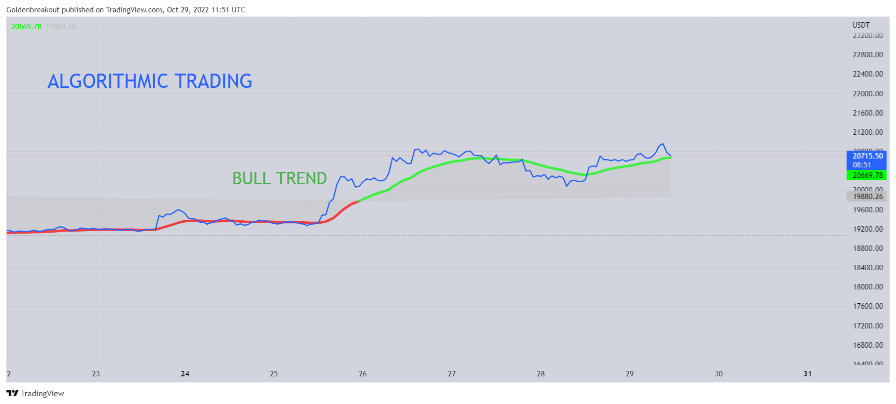 BINANCE:BTCUSDT Chart Image by Goldenbreakout