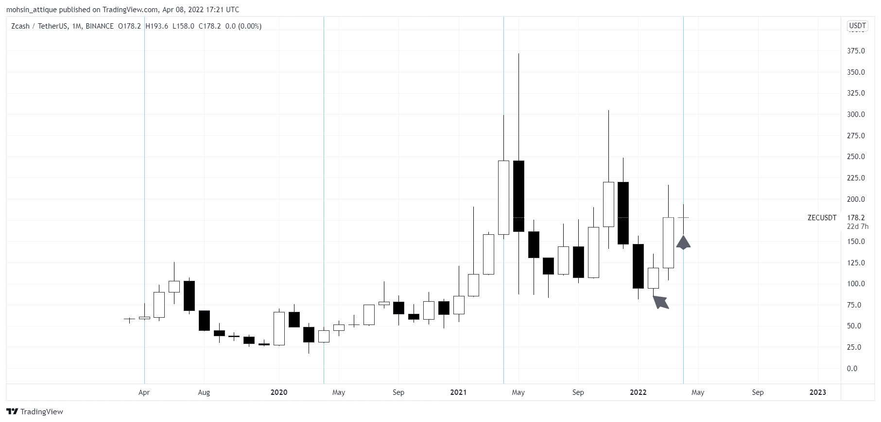 BINANCE:ZECUSDT Chart Image by mohsin_attique