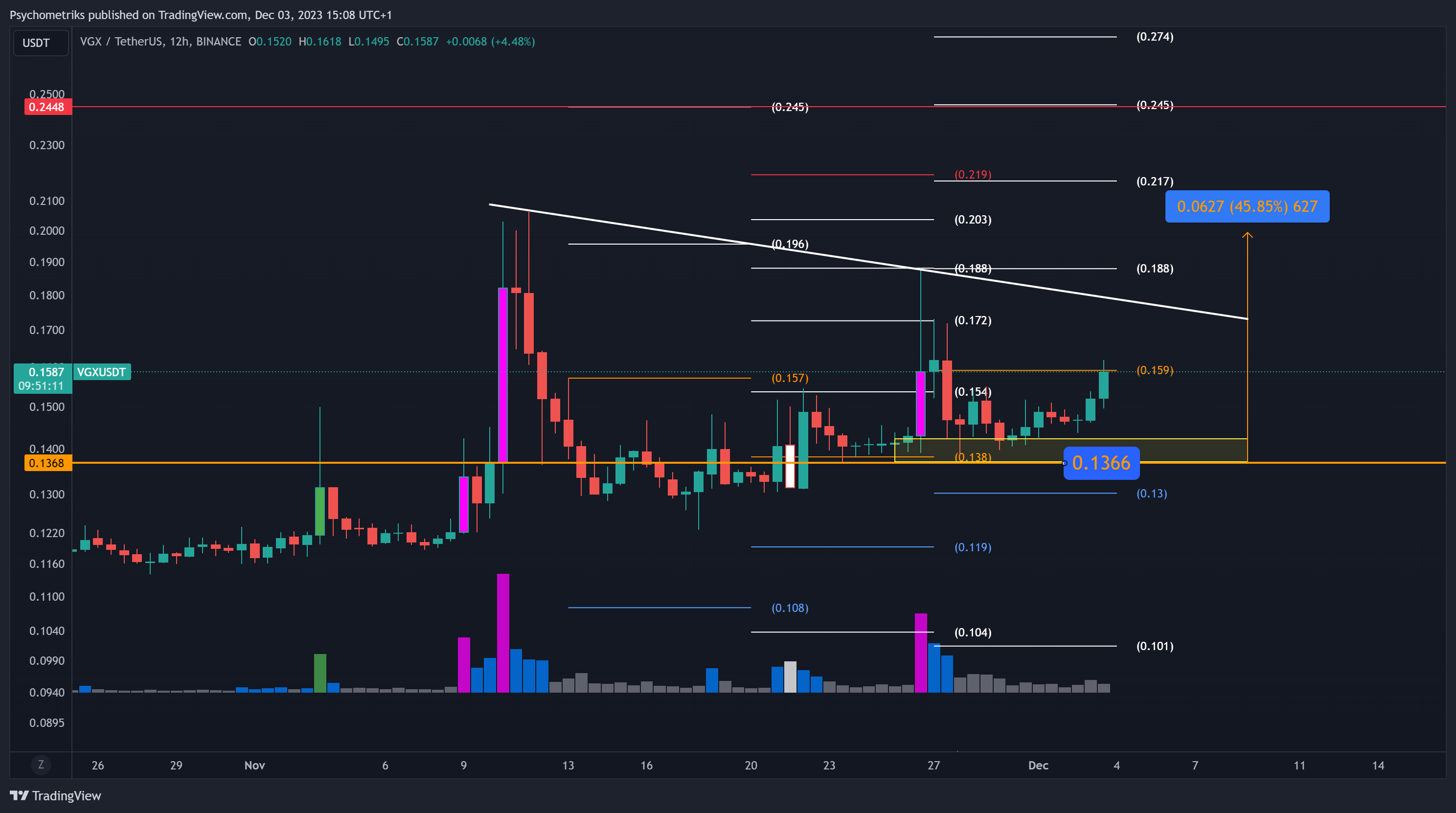 BINANCE:VGXUSDT Chart Image by Psychometriks