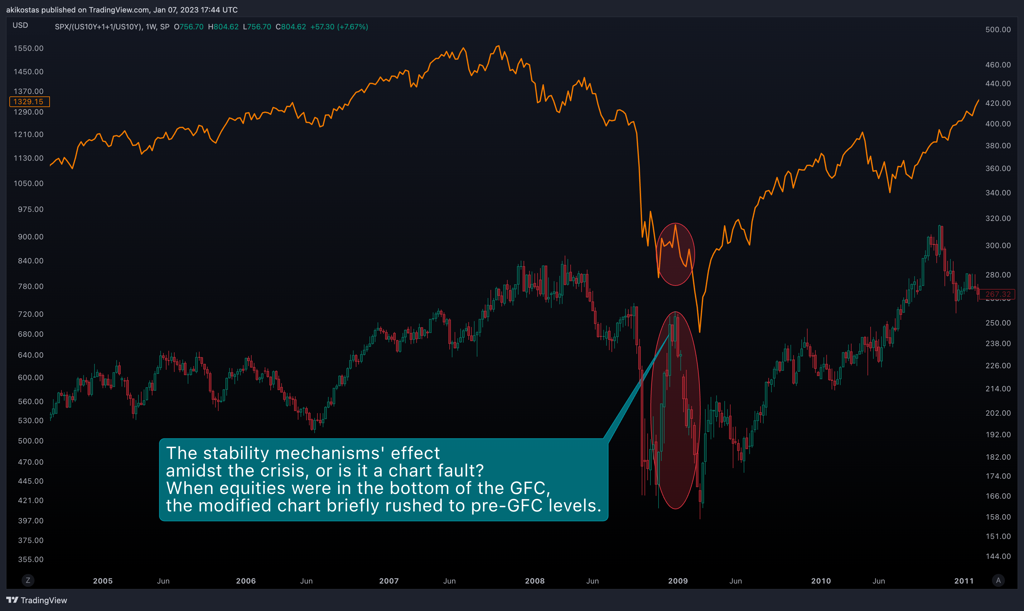 SP:SPX/(TVC:US10Y+1+1/TVC:US10Y) Chart Image by akikostas