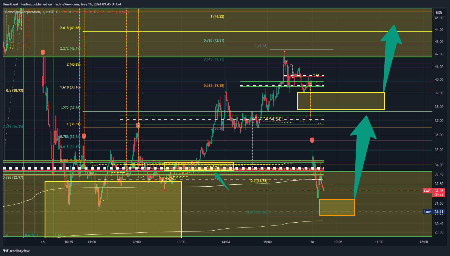 BATS:GME Chart Image by Heartbeat_Trading