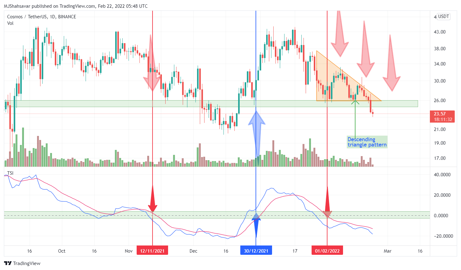 BINANCE:ATOMUSDT Chart Image by cryptoonchain