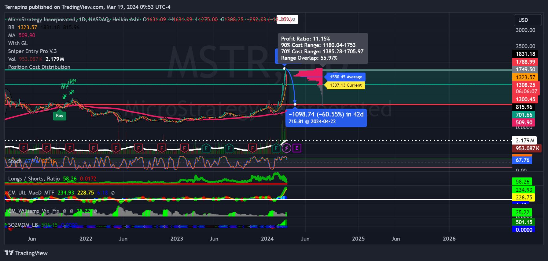 BATS:MSTR Chart Image by Terrapins