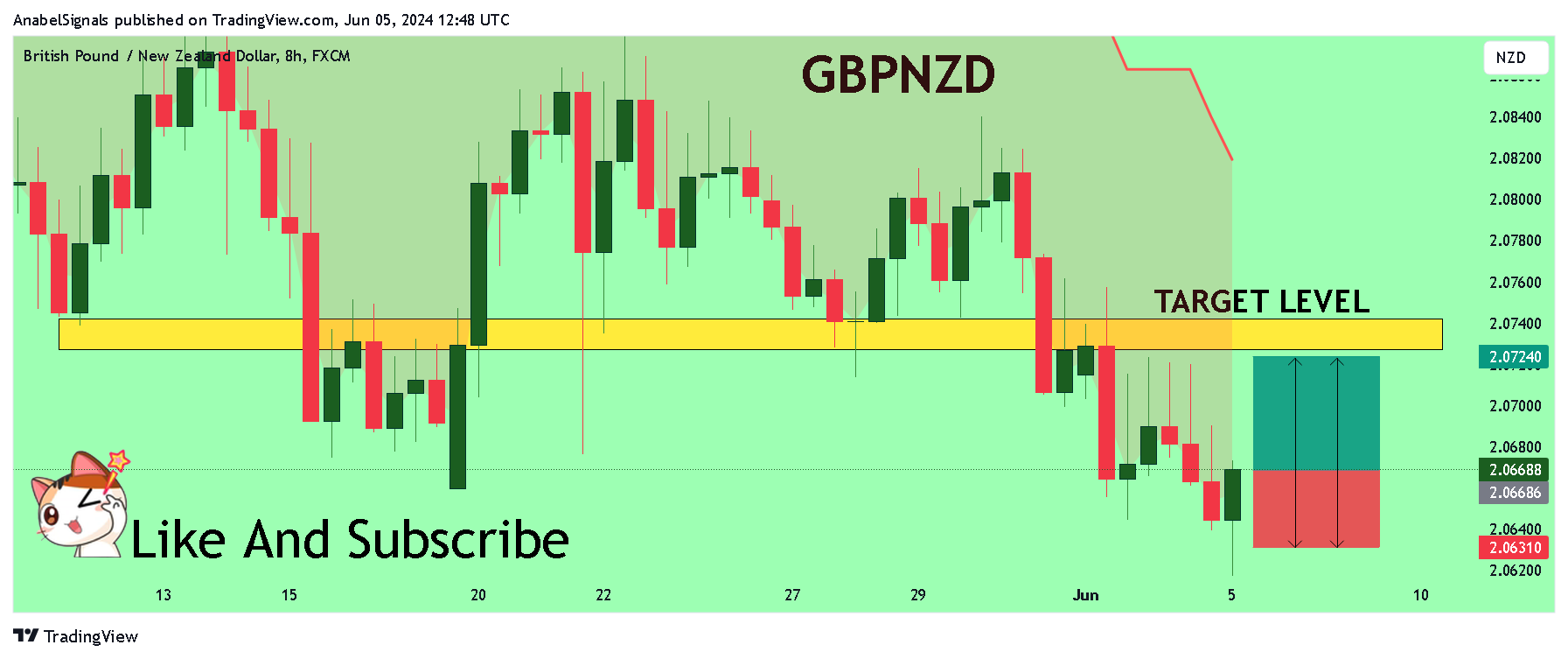 FX:GBPNZD Chart Image by AnabelSignals
