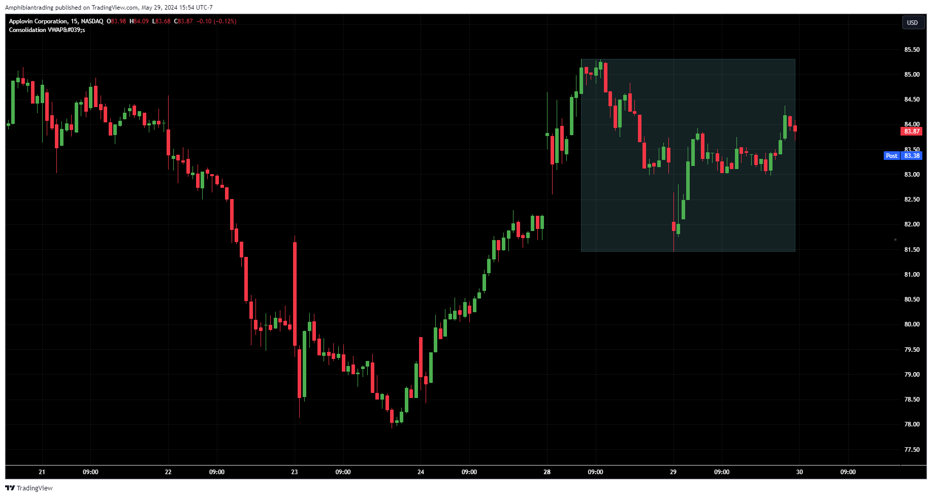 BATS:APP Chart Image by Amphibiantrading