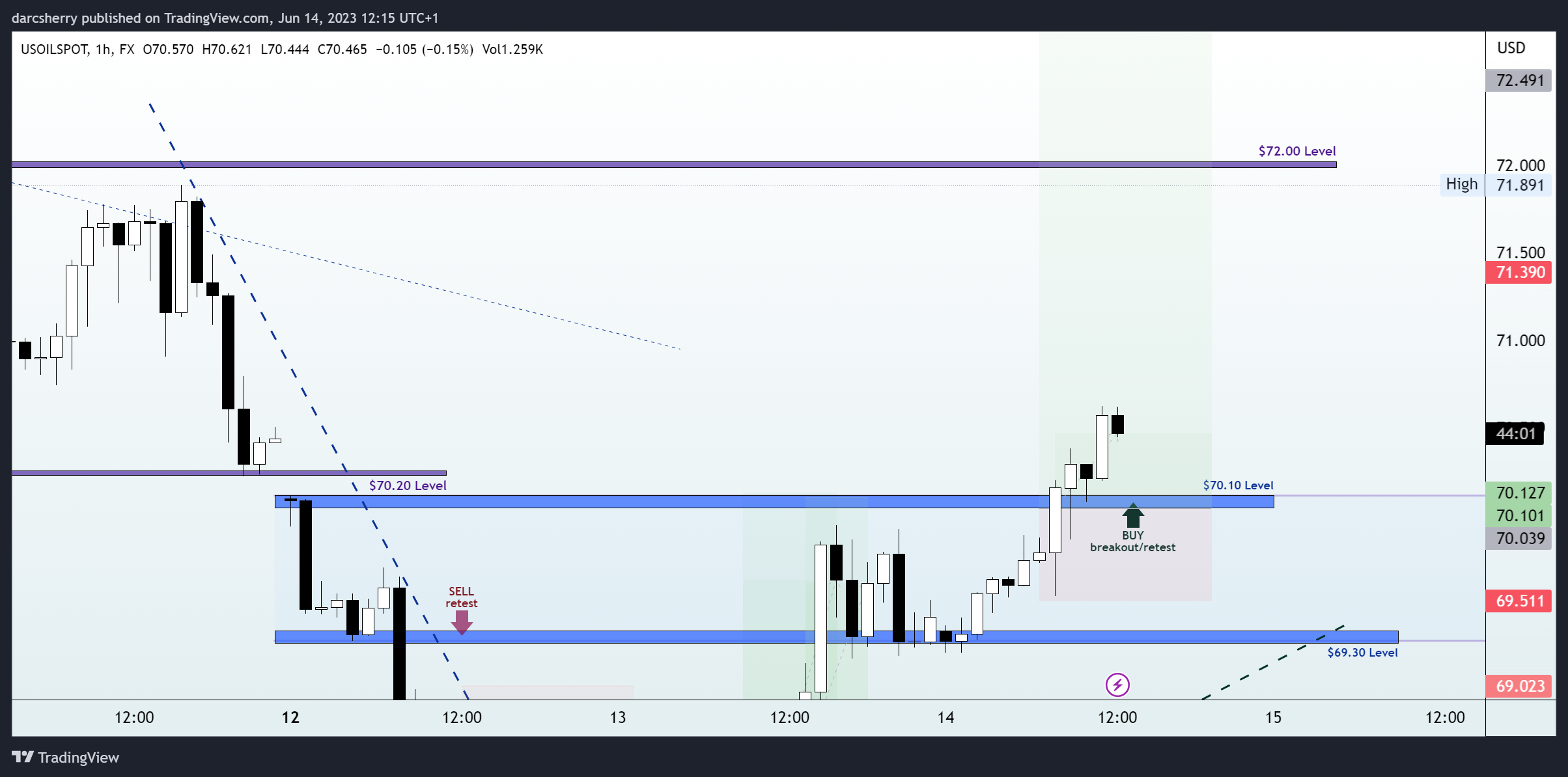 FX:USOILSPOT Chart Image by darcsherry