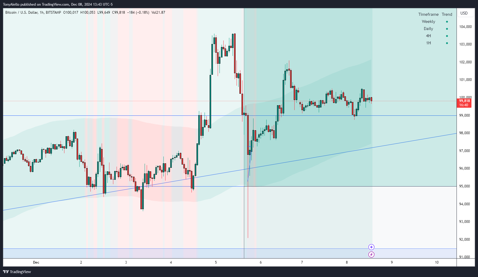 BITSTAMP:BTCUSD Chart Image by TonyAiello
