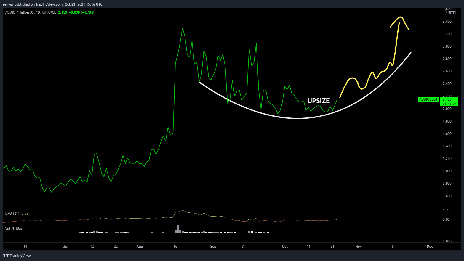 BINANCE:AUDIOUSDT Chart Image by senyor