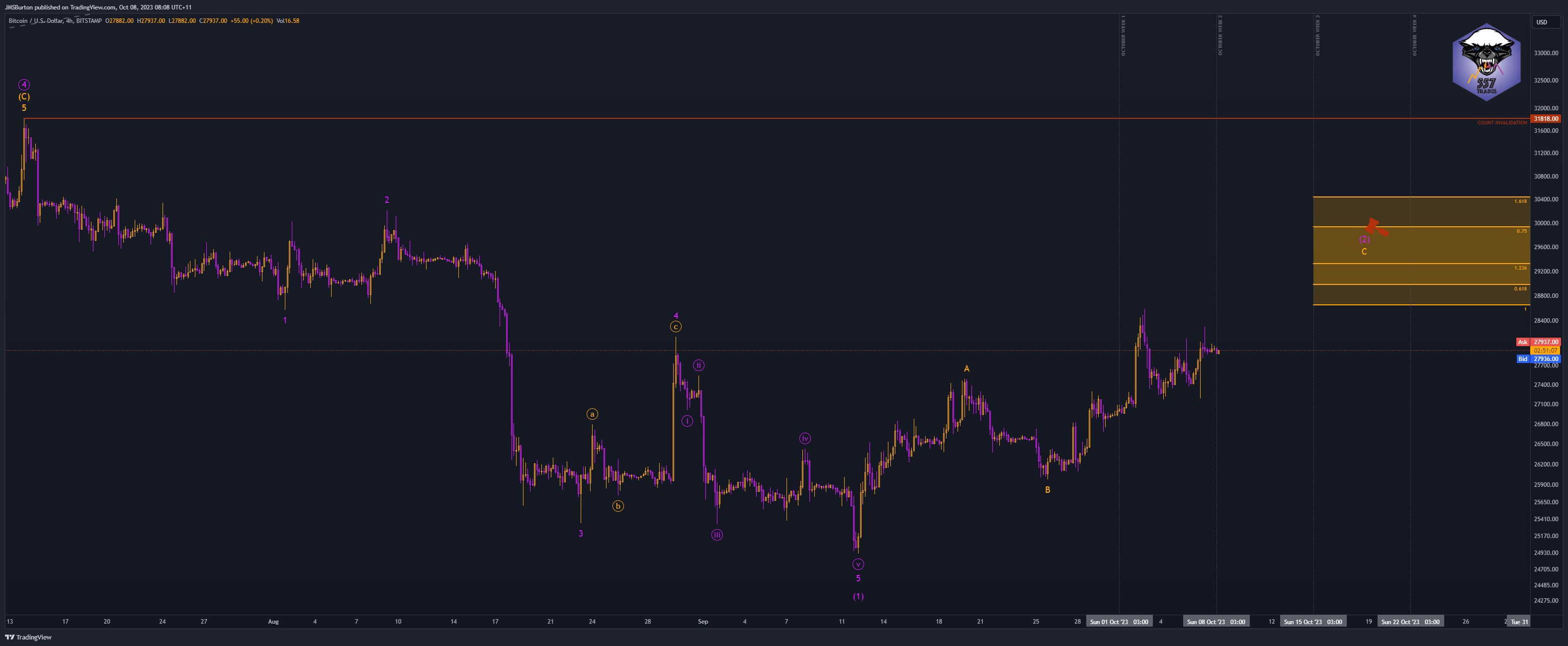 BITSTAMP:BTCUSD Chart Image by JMSBurton