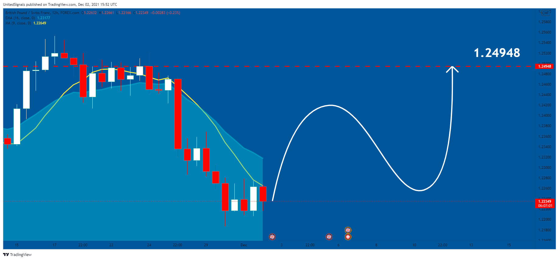 FOREXCOM:GBPCHF Chart Image by UnitedSignals