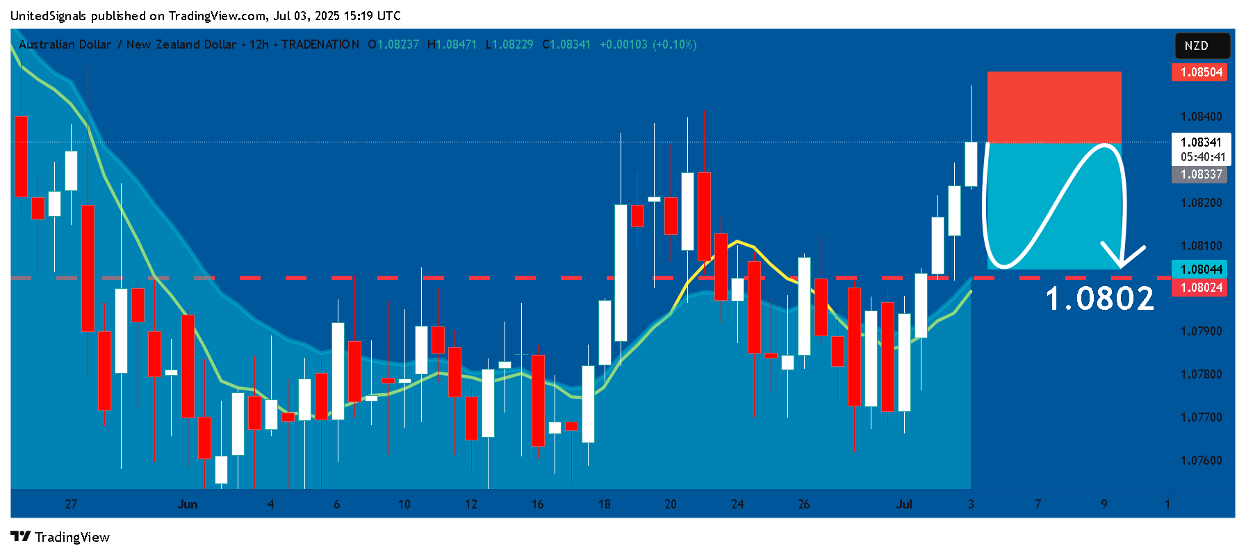 TRADENATION:AUDNZD Chart Image by UnitedSignals