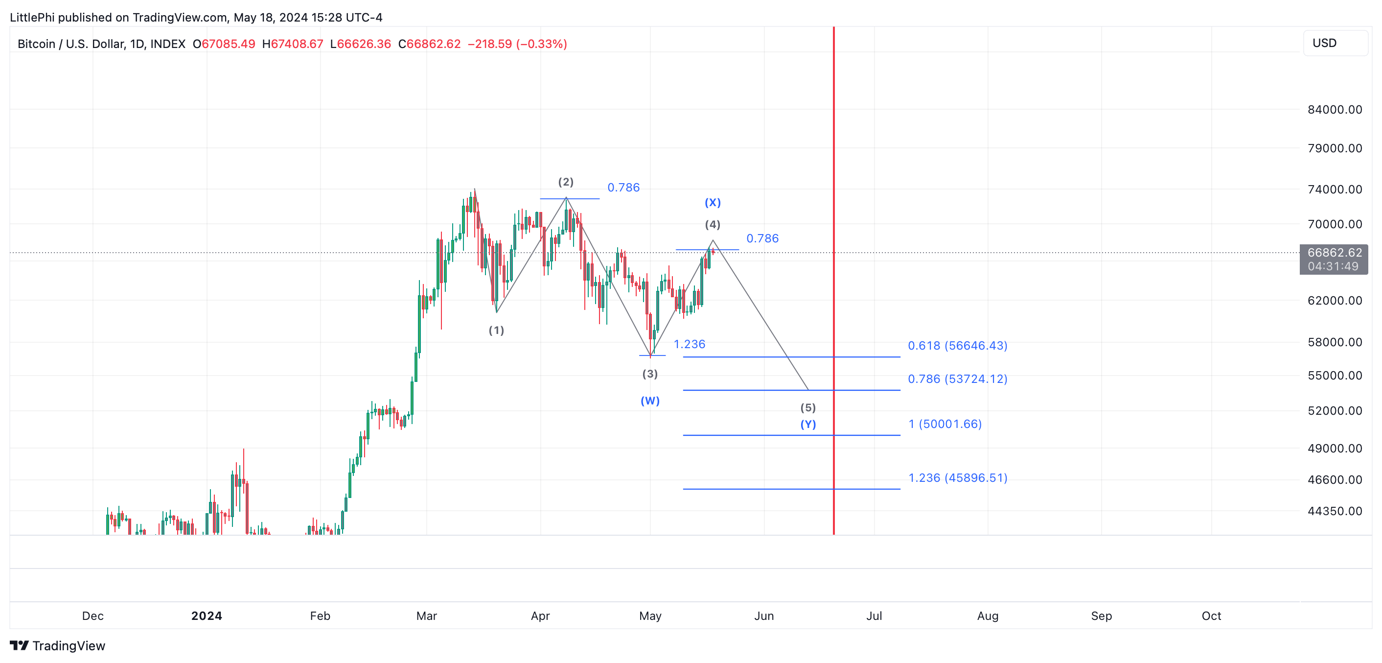 INDEX:BTCUSD Chart Image by LittlePhi