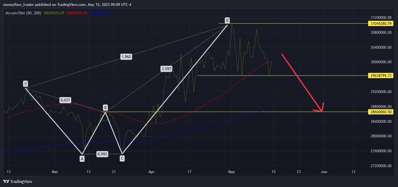 AMEX:XBI Chart Image by moneyflow_trader
