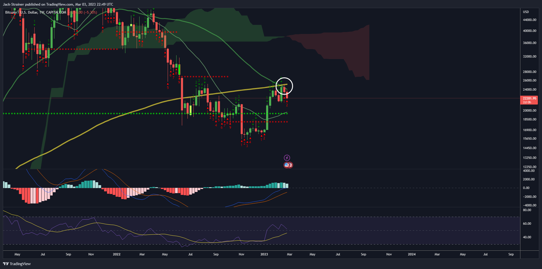 CAPITALCOM:BTCUSD Chart Image by Jack-Strainer