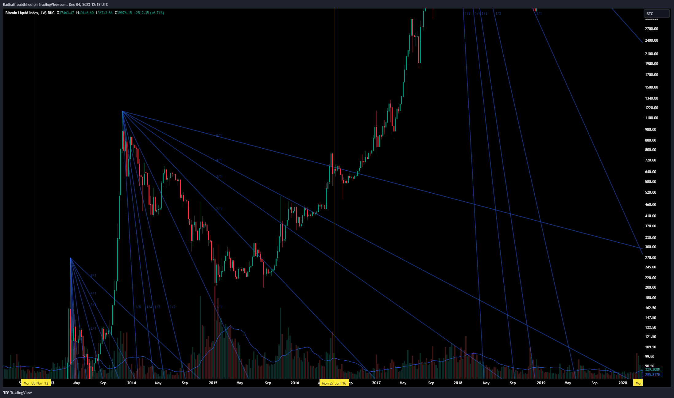 BNC:BLX Chart Image by Badhalf