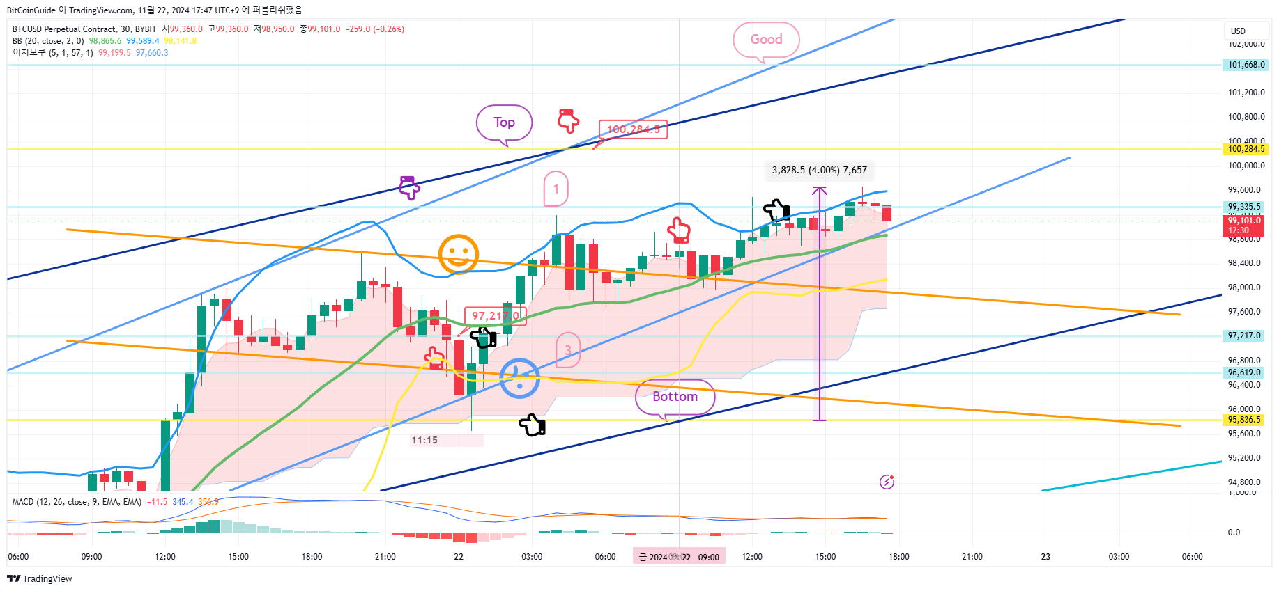 BYBIT:BTCUSD.P Chart Image by BitCoinGuide