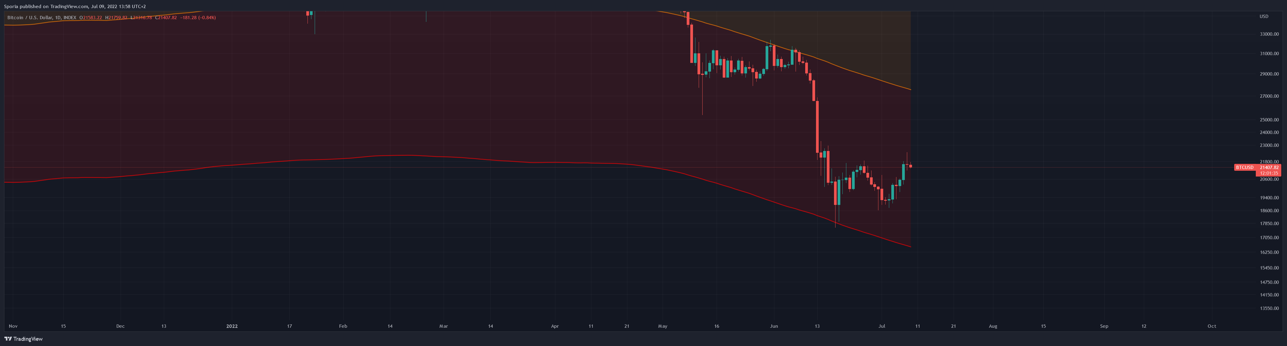 INDEX:BTCUSD Chart Image by Sporia