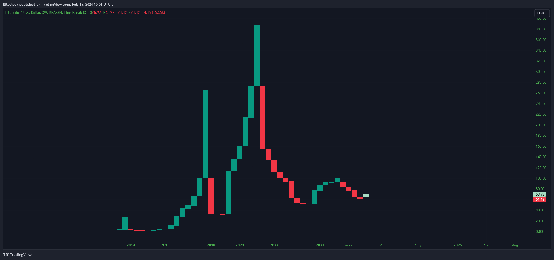 KRAKEN:LTCUSD Chart Image by Bitgolder