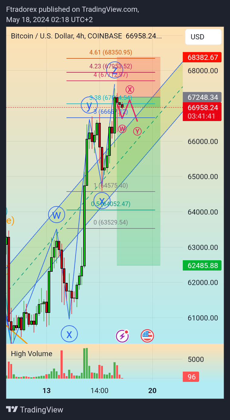 COINBASE:BTCUSD Chart Image by Ftradorex