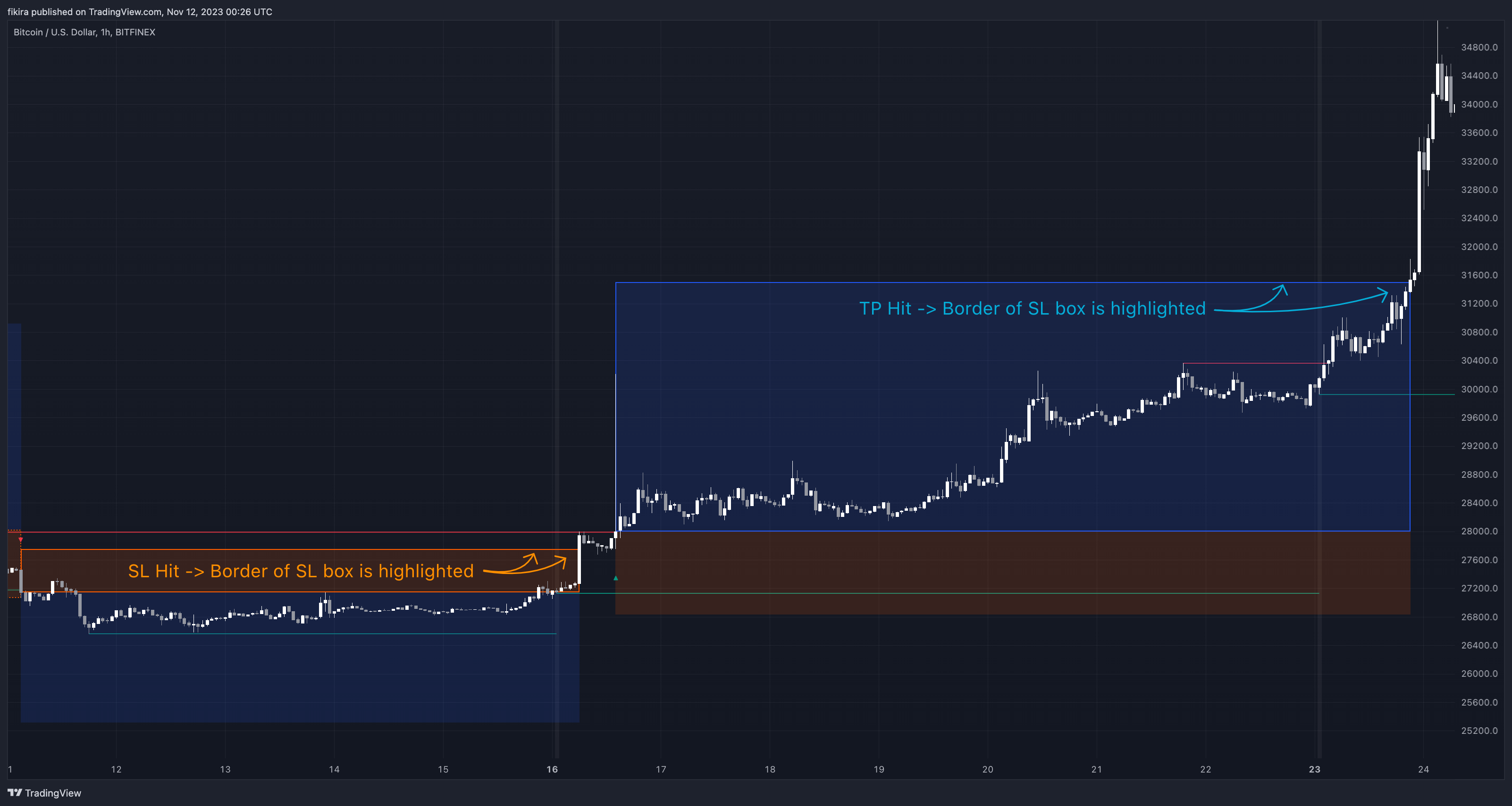 BITFINEX:BTCUSD Chart Image by fikira
