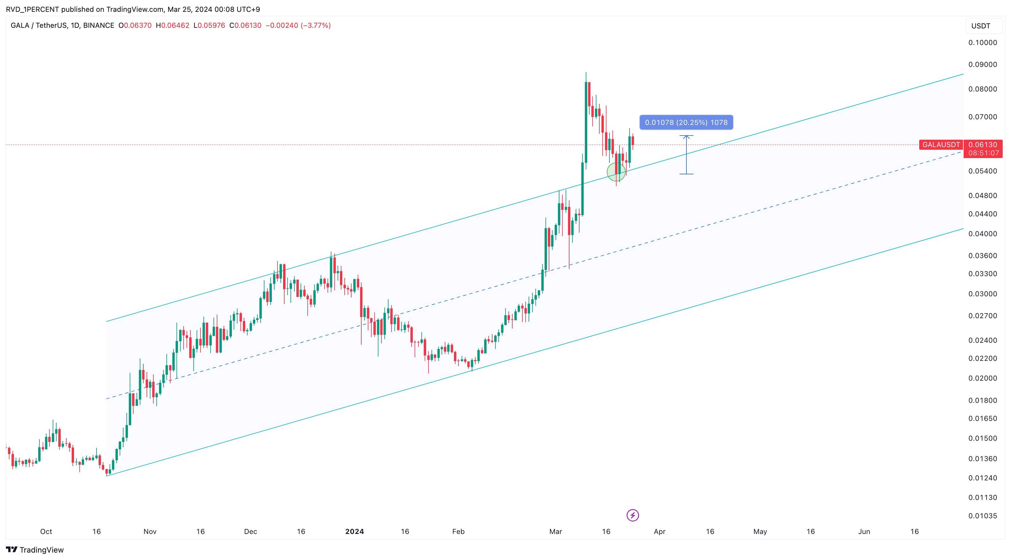 BINANCE:GALAUSDT Chart Image by RVD_1PERCENT