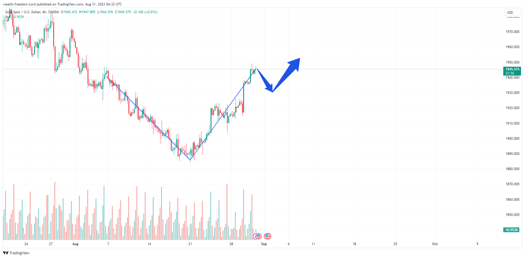 OANDA:XAUUSD Chart Image by wealth-freedom-Lord