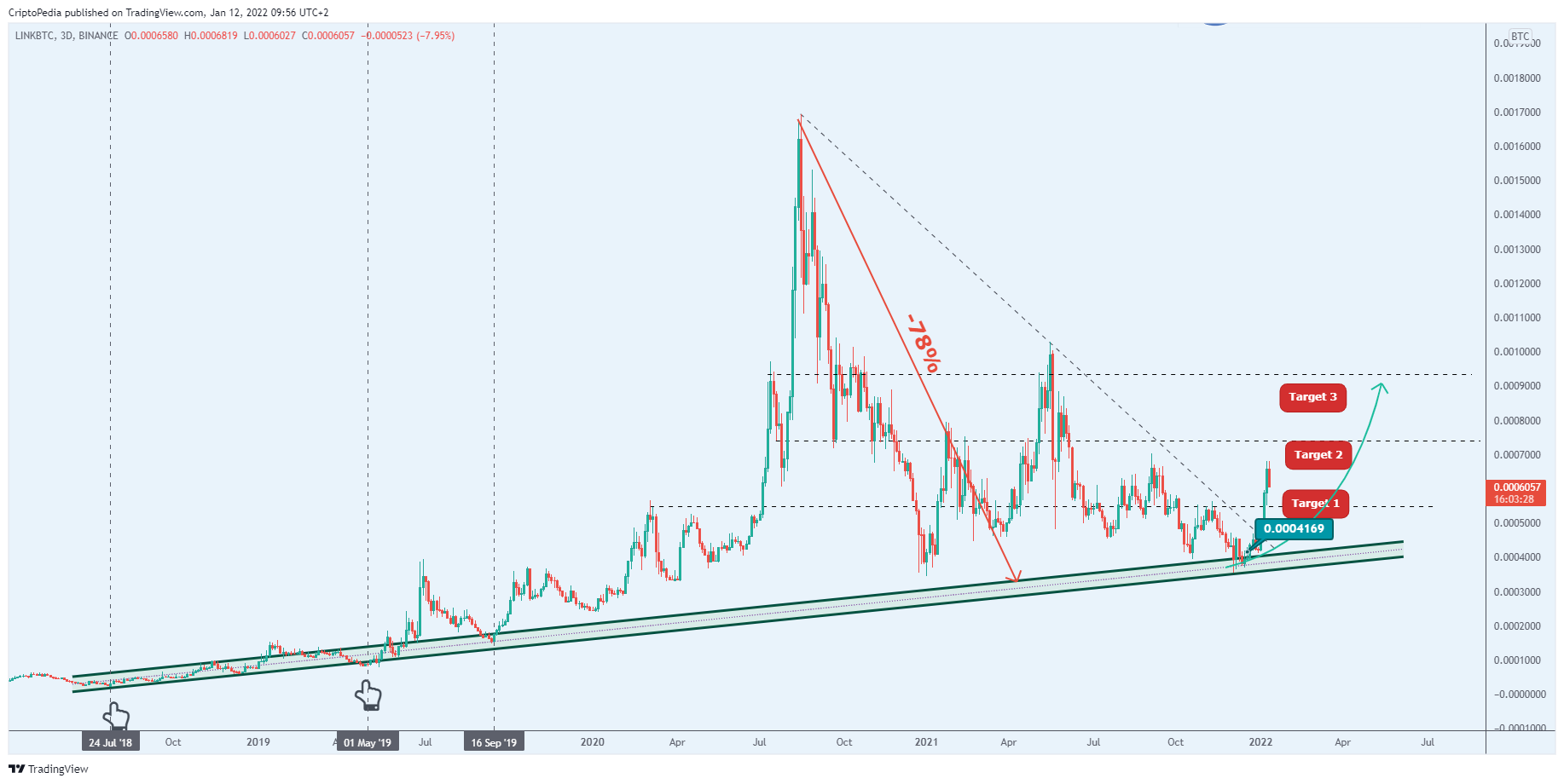 BINANCE:LINKBTC Chart Image by CriptoPedia