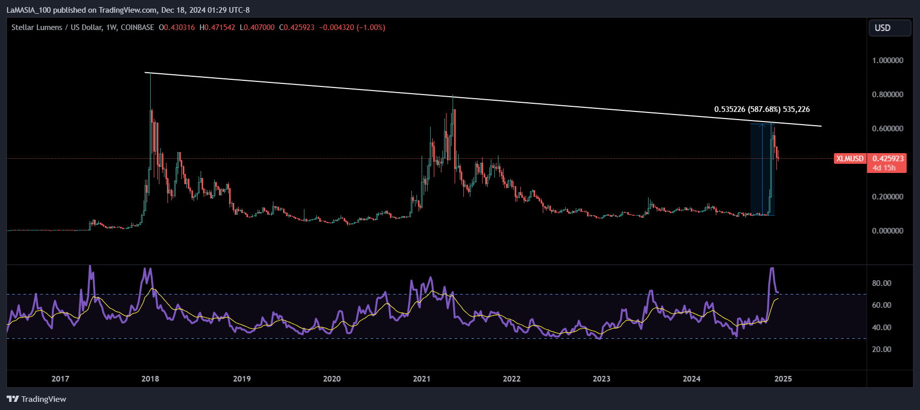 COINBASE:XLMUSD Chart Image by LaMASIA_100