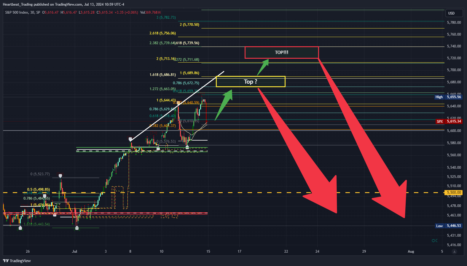 SP:SPX Chart Image by Heartbeat_Trading