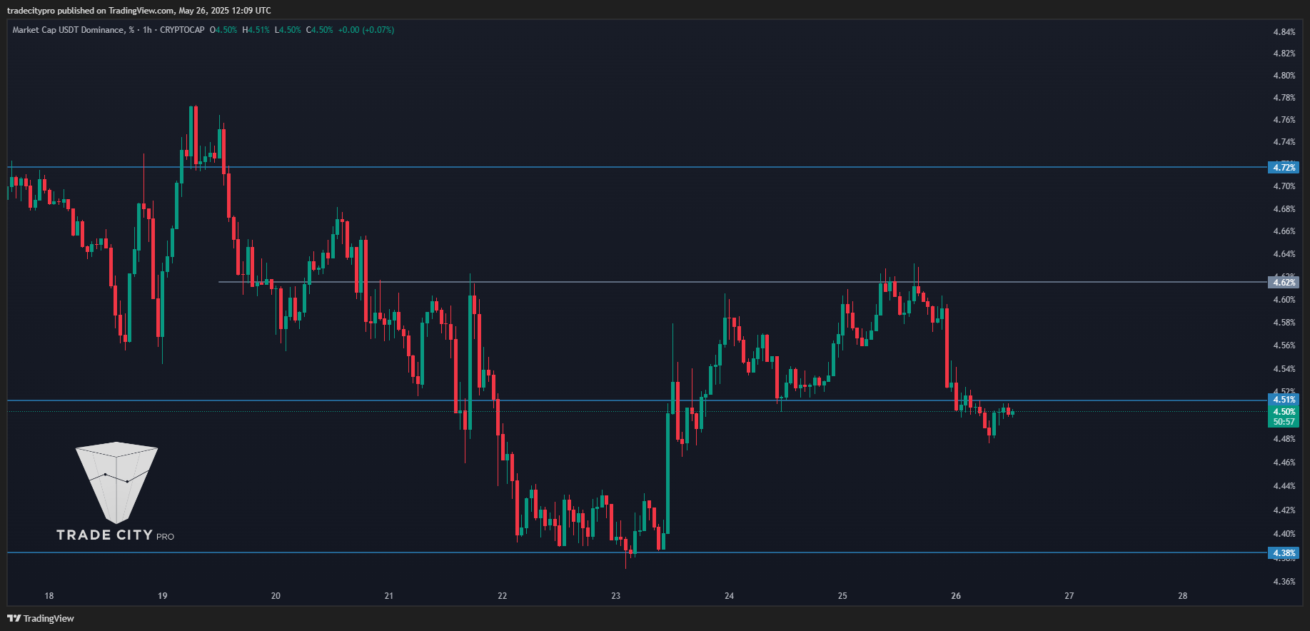 CRYPTOCAP:USDT.D Chart Image by tradecitypro