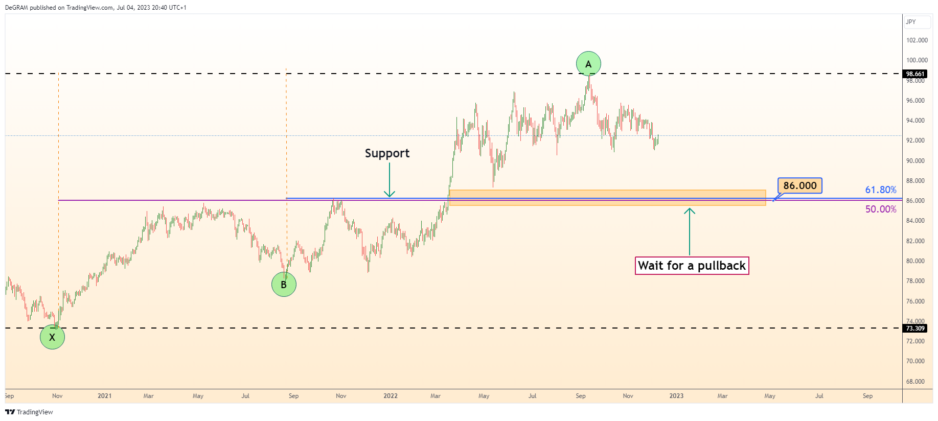 FX:AUDJPY Chart Image by DeGRAM