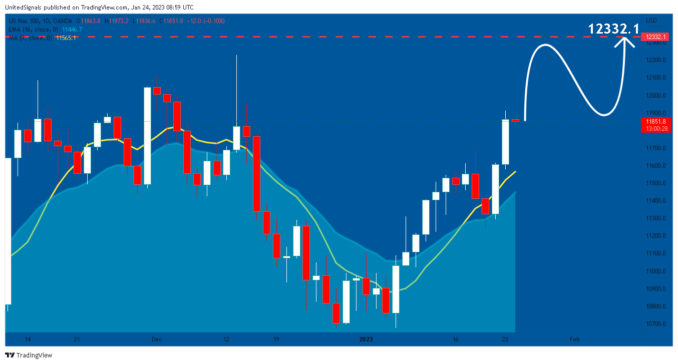 OANDA:NAS100USD Chart Image by UnitedSignals