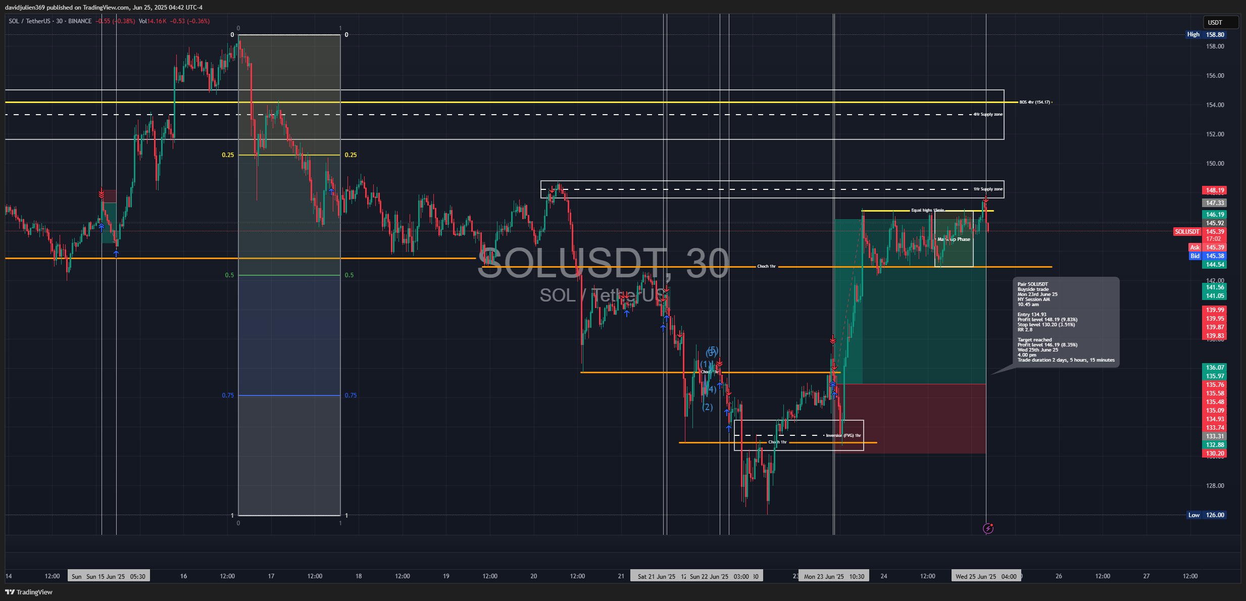 BINANCE:SOLUSDT Chart Image by davidjulien369
