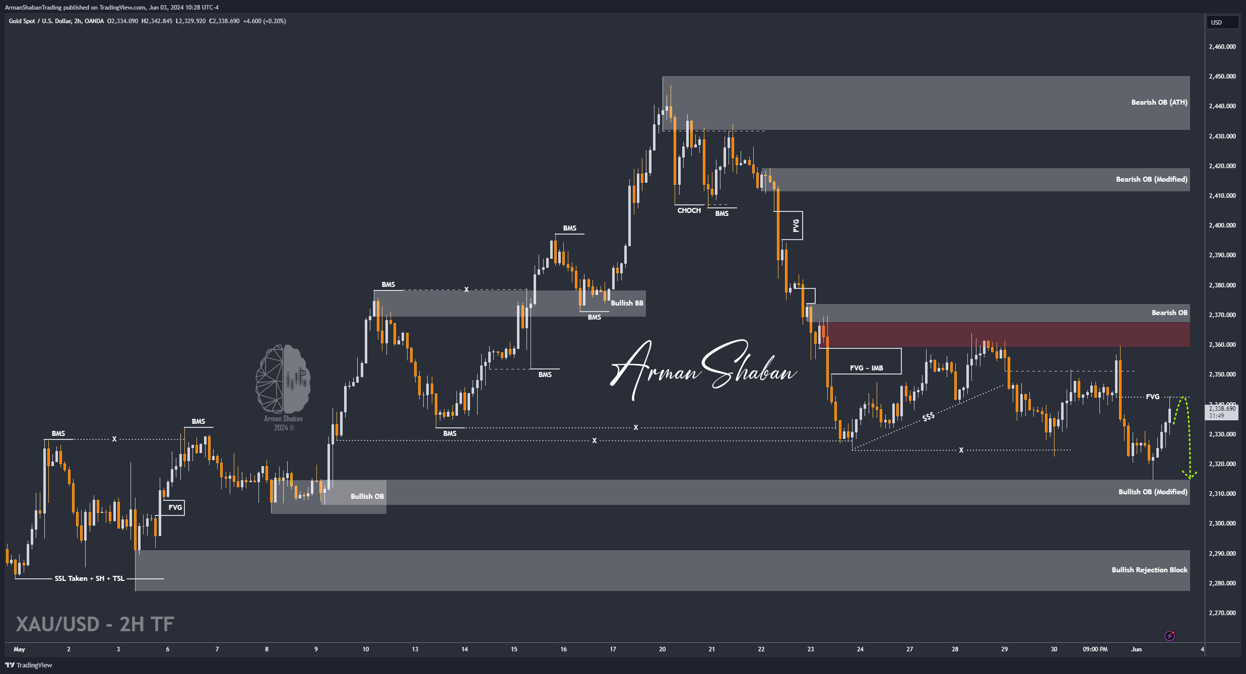 OANDA:XAUUSD Chart Image by ArmanShabanTrading