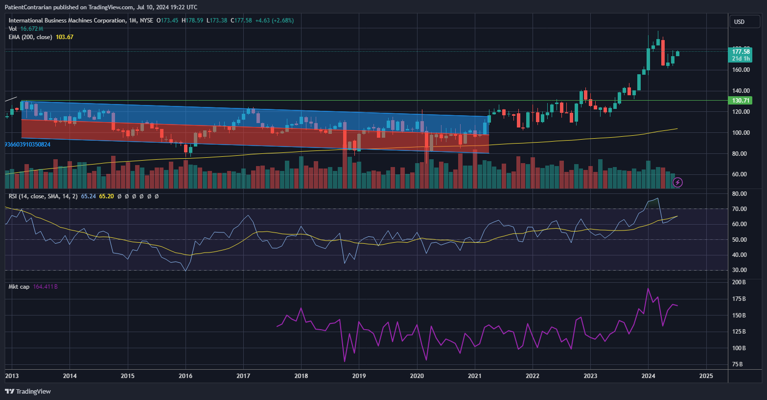 BATS:IBM Chart Image by PatientContrarian