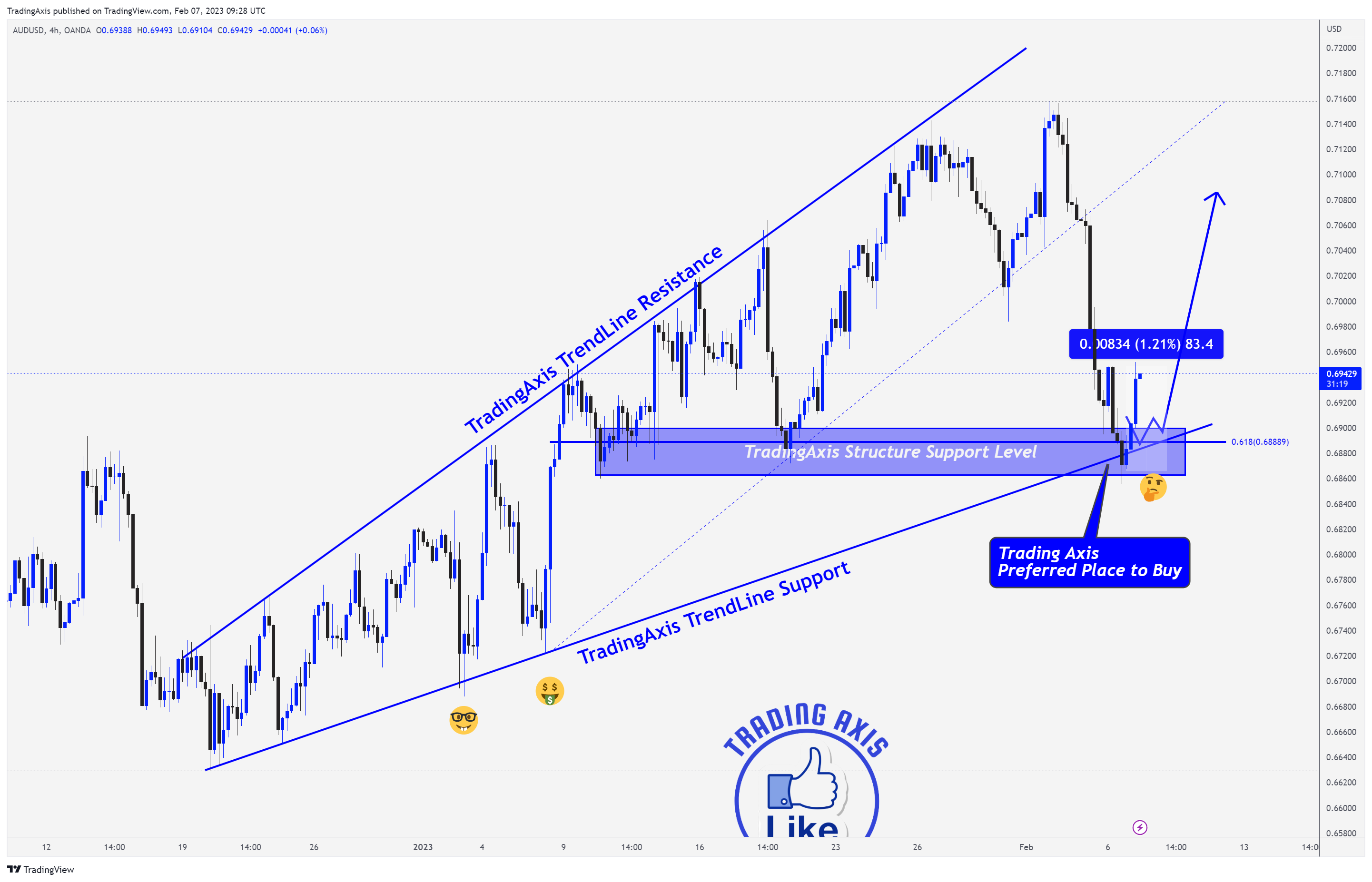 OANDA:AUDUSD Chart Image by TheTradersAvenue