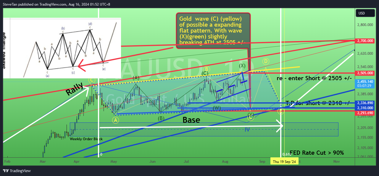 OANDA:XAUUSD Chart Image by SteveTan